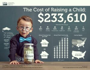 child rearing costs